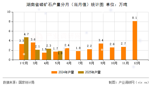 湖南省磷礦石產(chǎn)量分月（當(dāng)月值）統(tǒng)計(jì)圖