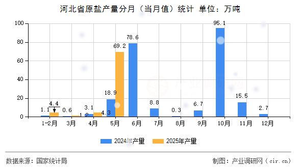 河北省原鹽產(chǎn)量分月（當(dāng)月值）統(tǒng)計(jì)