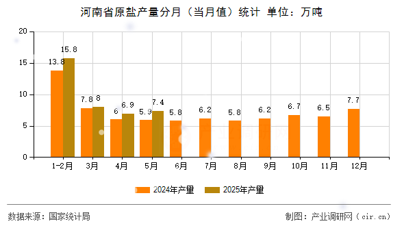 河南省原鹽產(chǎn)量分月（當月值）統(tǒng)計