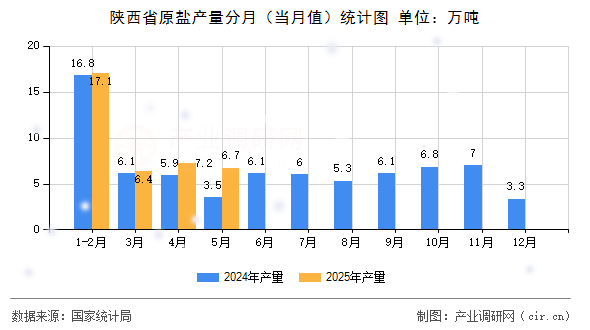 陜西省原鹽產(chǎn)量分月（當月值）統(tǒng)計圖