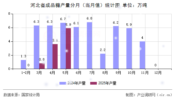 河北省成品糖產(chǎn)量分月(當(dāng)月值)統(tǒng)計(jì)圖 河北省成品糖產(chǎn)量分月(當(dāng)月值)統(tǒng)計(jì)圖