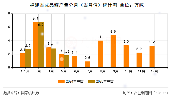 福建省成品糖產(chǎn)量分月（當(dāng)月值）統(tǒng)計(jì)圖