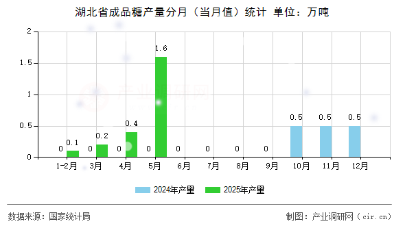 湖北省成品糖產量分月(當月值)統(tǒng)計 湖北省成品糖產量分月(當月值)統(tǒng)計