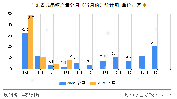 廣東省成品糖產量分月（當月值）統(tǒng)計圖