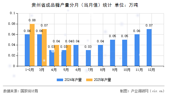 貴州省成品糖產(chǎn)量分月(當(dāng)月值)統(tǒng)計(jì) 貴州省成品糖產(chǎn)量分月(當(dāng)月值)統(tǒng)計(jì)