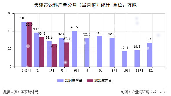 天津市飲料產量分月(當月值)統(tǒng)計 天津市飲料產量分月(當月值)統(tǒng)計