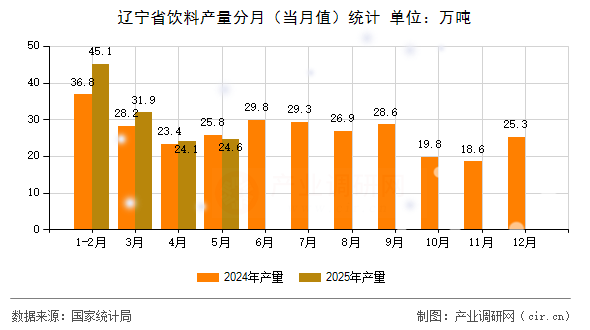 遼寧省飲料產(chǎn)量分月（當月值）統(tǒng)計