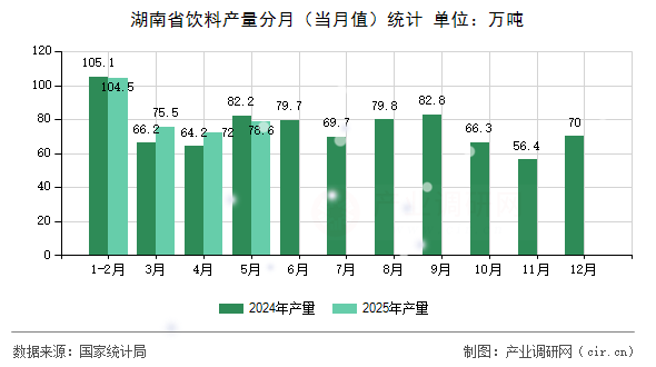 湖南省飲料產(chǎn)量分月（當(dāng)月值）統(tǒng)計(jì)