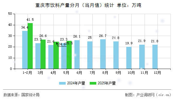 重慶市飲料產(chǎn)量分月(當(dāng)月值)統(tǒng)計(jì) 重慶市飲料產(chǎn)量分月(當(dāng)月值)統(tǒng)計(jì)