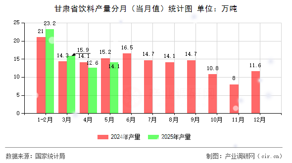 甘肅省飲料產(chǎn)量分月（當(dāng)月值）統(tǒng)計(jì)圖
