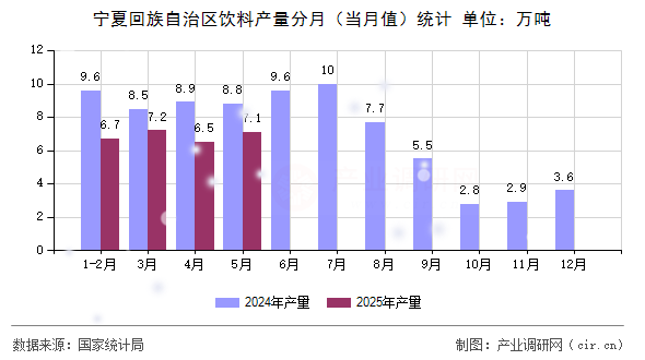 寧夏回族自治區(qū)飲料產(chǎn)量分月（當(dāng)月值）統(tǒng)計