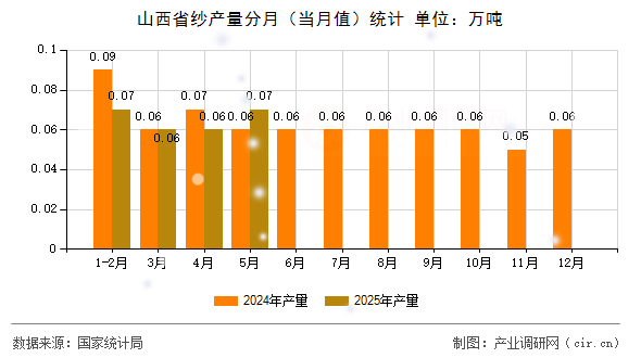 山西省紗產(chǎn)量分月（當(dāng)月值）統(tǒng)計(jì)