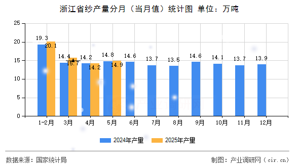 浙江省紗產(chǎn)量分月（當月值）統(tǒng)計圖