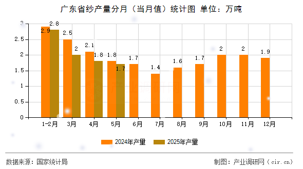 廣東省紗產(chǎn)量分月（當(dāng)月值）統(tǒng)計(jì)圖