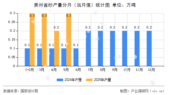 貴州省紗產(chǎn)量分月(當(dāng)月值)統(tǒng)計(jì)圖 貴州省紗產(chǎn)量分月(當(dāng)月值)統(tǒng)計(jì)圖