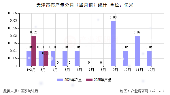 天津市布產量分月(當月值)統(tǒng)計 天津市布產量分月(當月值)統(tǒng)計