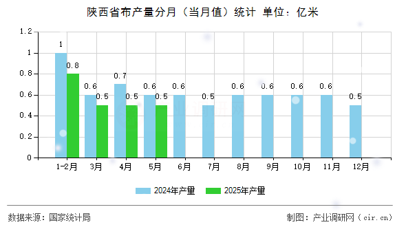 陜西省布產(chǎn)量分月(當(dāng)月值)統(tǒng)計(jì) 陜西省布產(chǎn)量分月(當(dāng)月值)統(tǒng)計(jì)