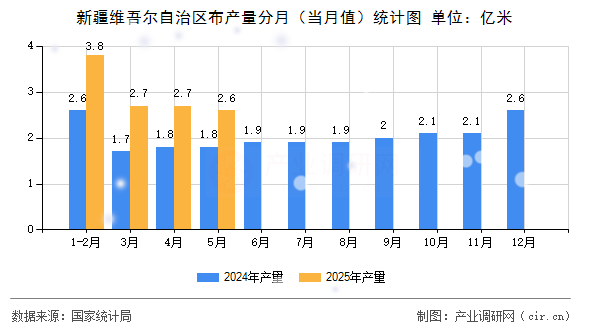 新疆維吾爾自治區(qū)布產(chǎn)量分月（當(dāng)月值）統(tǒng)計(jì)圖