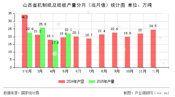 山西省機(jī)制紙及紙板產(chǎn)量分月（當(dāng)月值）統(tǒng)計(jì)圖