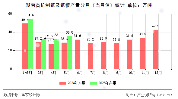 湖南省機制紙及紙板產(chǎn)量分月(當月值)統(tǒng)計 湖南省機制紙及紙板產(chǎn)量分月(當月值)統(tǒng)計