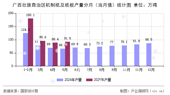 廣西壯族自治區(qū)機(jī)制紙及紙板產(chǎn)量分月(當(dāng)月值)統(tǒng)計(jì)圖 廣西壯族自治區(qū)機(jī)制紙及紙板產(chǎn)量分月(當(dāng)月值)統(tǒng)計(jì)圖
