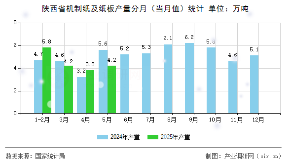 陜西省機(jī)制紙及紙板產(chǎn)量分月(當(dāng)月值)統(tǒng)計(jì) 陜西省機(jī)制紙及紙板產(chǎn)量分月(當(dāng)月值)統(tǒng)計(jì)