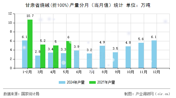 甘肅省燒堿(折100%)產(chǎn)量分月（當(dāng)月值）統(tǒng)計