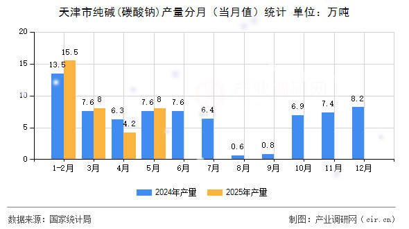 天津市純堿(碳酸鈉)產(chǎn)量分月（當月值）統(tǒng)計