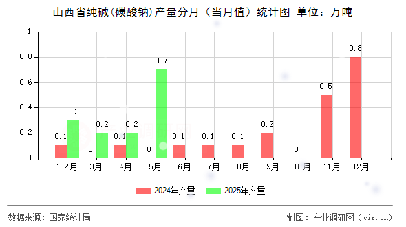 山西省純堿(碳酸鈉)產(chǎn)量分月（當月值）統(tǒng)計圖