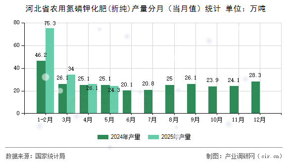 河北省農(nóng)用氮磷鉀化肥(折純)產(chǎn)量分月(當月值)統(tǒng)計 河北省農(nóng)用氮磷鉀化肥(折純)產(chǎn)量分月(當月值)統(tǒng)計