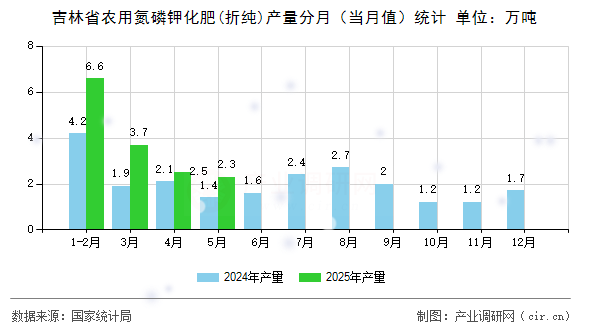 吉林省農(nóng)用氮磷鉀化肥(折純)產(chǎn)量分月（當月值）統(tǒng)計