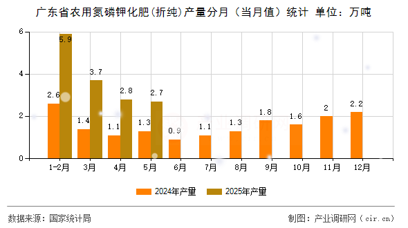 廣東省農(nóng)用氮磷鉀化肥(折純)產(chǎn)量分月（當(dāng)月值）統(tǒng)計(jì)