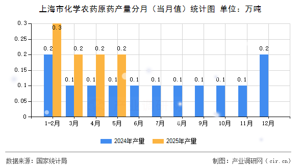 上海市化學(xué)農(nóng)藥原藥產(chǎn)量分月（當(dāng)月值）統(tǒng)計圖