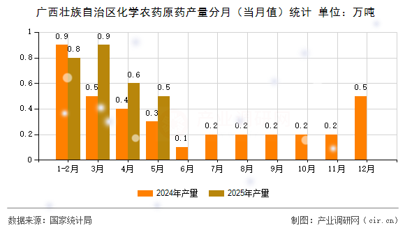 廣西壯族自治區(qū)化學(xué)農(nóng)藥原藥產(chǎn)量分月（當(dāng)月值）統(tǒng)計(jì)