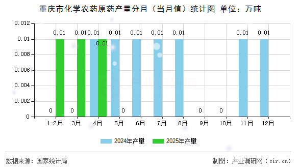 重慶市化學(xué)農(nóng)藥原藥產(chǎn)量分月（當(dāng)月值）統(tǒng)計(jì)圖