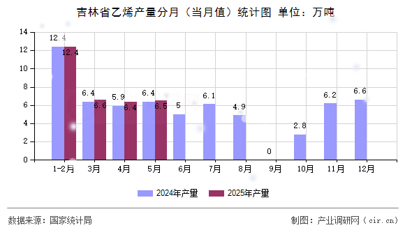 吉林省乙烯產(chǎn)量分月（當(dāng)月值）統(tǒng)計圖