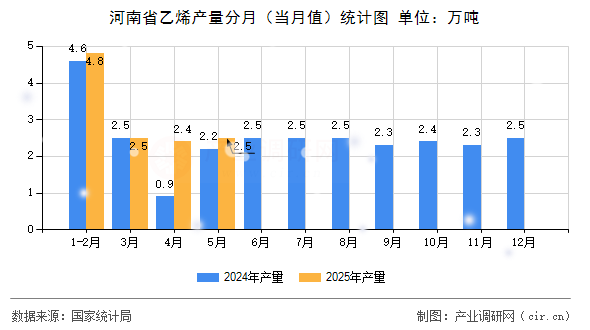 河南省乙烯產(chǎn)量分月(當(dāng)月值)統(tǒng)計(jì)圖 河南省乙烯產(chǎn)量分月(當(dāng)月值)統(tǒng)計(jì)圖
