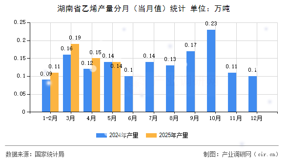 湖南省乙烯產(chǎn)量分月(當(dāng)月值)統(tǒng)計(jì) 湖南省乙烯產(chǎn)量分月(當(dāng)月值)統(tǒng)計(jì)