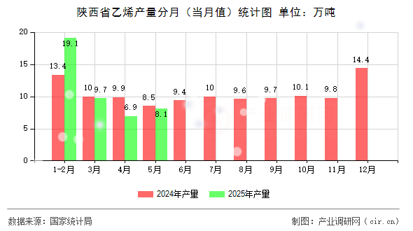 陜西省乙烯產(chǎn)量分月(當(dāng)月值)統(tǒng)計(jì)圖 陜西省乙烯產(chǎn)量分月(當(dāng)月值)統(tǒng)計(jì)圖