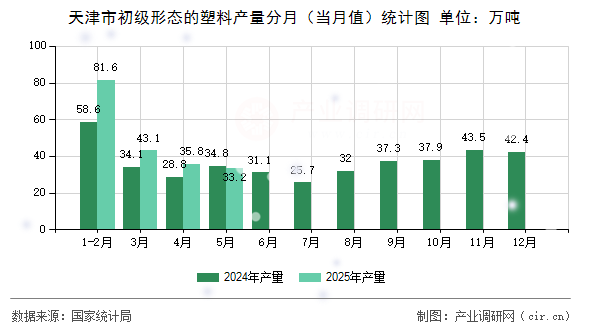 天津市初級(jí)形態(tài)的塑料產(chǎn)量分月（當(dāng)月值）統(tǒng)計(jì)圖
