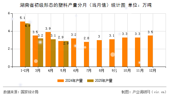 湖南省初級形態(tài)的塑料產量分月(當月值)統(tǒng)計圖 湖南省初級形態(tài)的塑料產量分月(當月值)統(tǒng)計圖