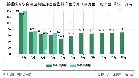 新疆維吾爾自治區(qū)初級(jí)形態(tài)的塑料產(chǎn)量分月（當(dāng)月值）統(tǒng)計(jì)圖
