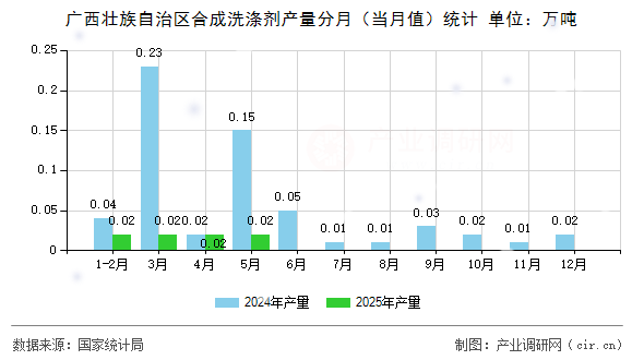 廣西壯族自治區(qū)合成洗滌劑產(chǎn)量分月(當月值)統(tǒng)計 廣西壯族自治區(qū)合成洗滌劑產(chǎn)量分月(當月值)統(tǒng)計