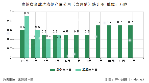 貴州省合成洗滌劑產(chǎn)量分月（當月值）統(tǒng)計圖