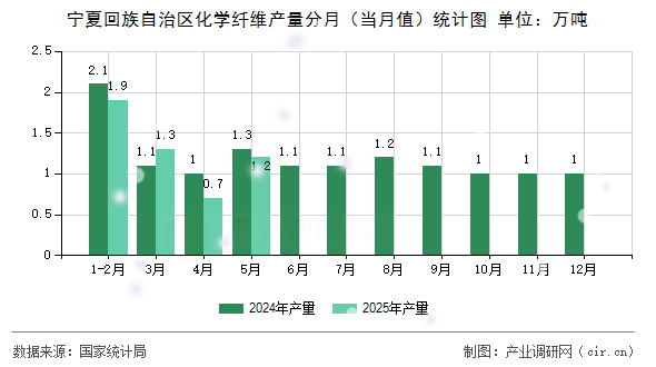 寧夏回族自治區(qū)化學纖維產(chǎn)量分月(當月值)統(tǒng)計圖 寧夏回族自治區(qū)化學纖維產(chǎn)量分月(當月值)統(tǒng)計圖