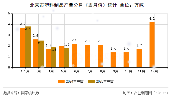 北京市塑料制品產(chǎn)量分月（當(dāng)月值）統(tǒng)計(jì)