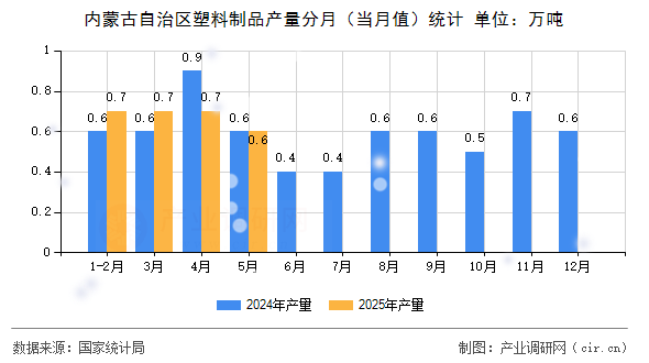 內(nèi)蒙古自治區(qū)塑料制品產(chǎn)量分月（當(dāng)月值）統(tǒng)計(jì)