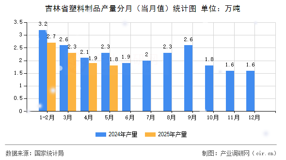 吉林省塑料制品產量分月（當月值）統計圖