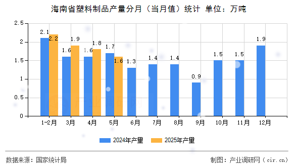 海南省塑料制品產(chǎn)量分月（當(dāng)月值）統(tǒng)計(jì)