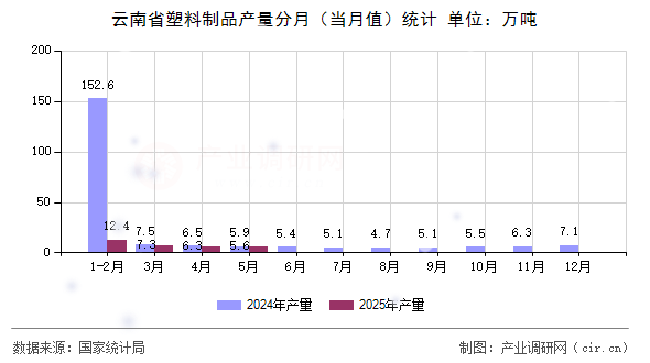 云南省塑料制品產(chǎn)量分月（當(dāng)月值）統(tǒng)計(jì)